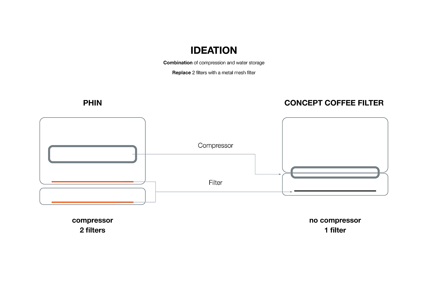 coffee strainer，concept，product design，Appearance design，