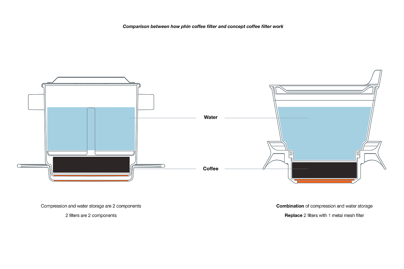 coffee strainer，concept，product design，Appearance design，