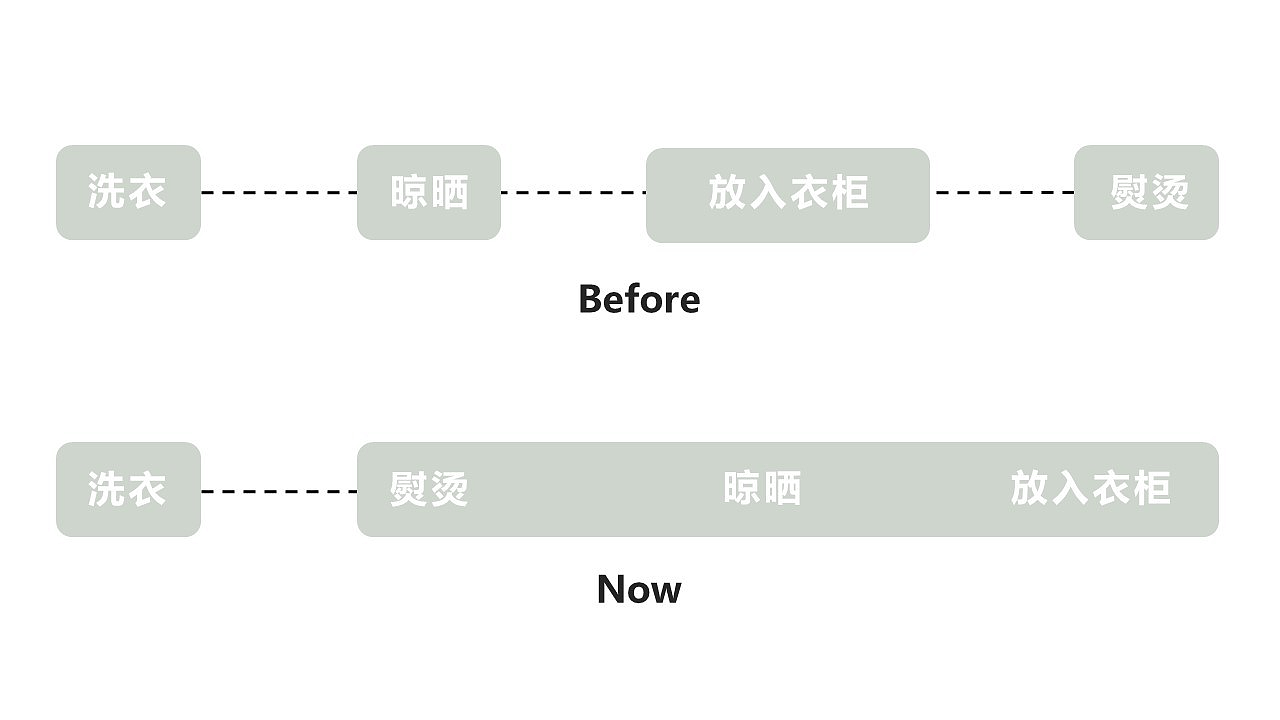 美的，产品设计，工业设计，熨烫，家用电器，烘干，小空间，烘干熨烫一体，