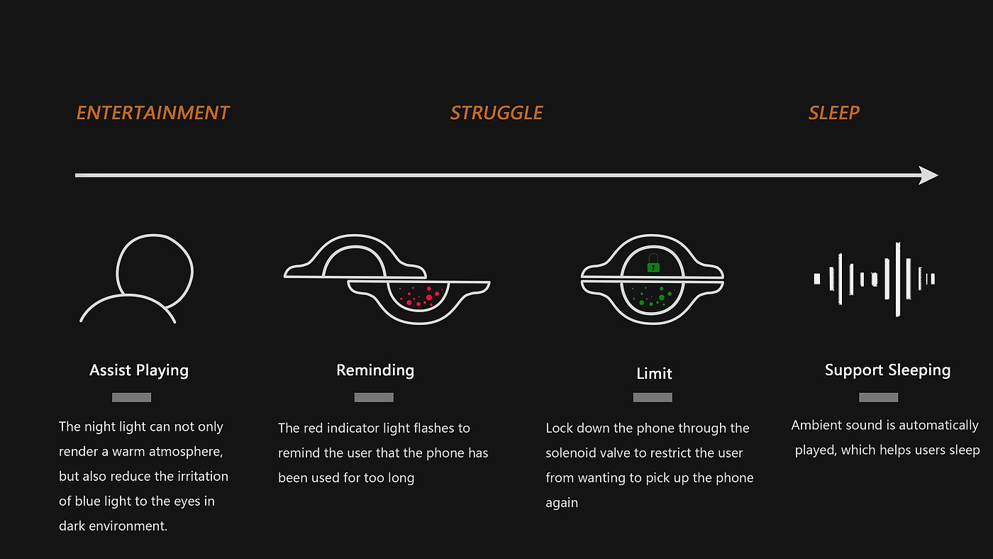 Stay up late，Critical design，Interaction design，Atmosphere sound，self-discipline，Restrictions，sleep，
