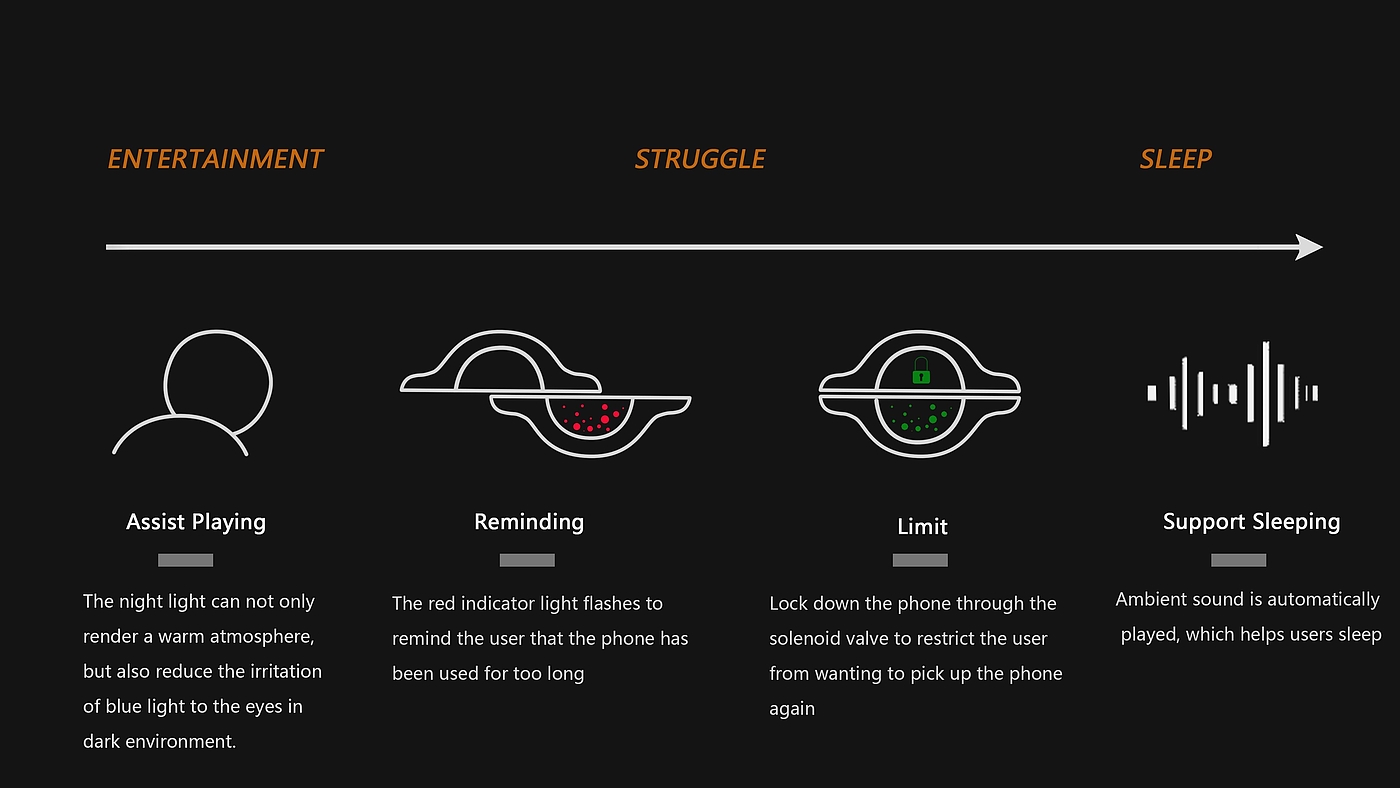 熬夜，批判设计，交互设计，氛围音响，自律，限制，睡眠，