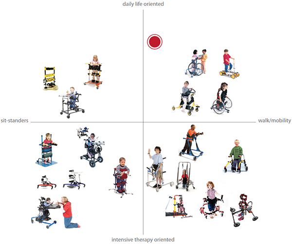 children，Walker，Balance car，Design Research，design analysis ，sketch，