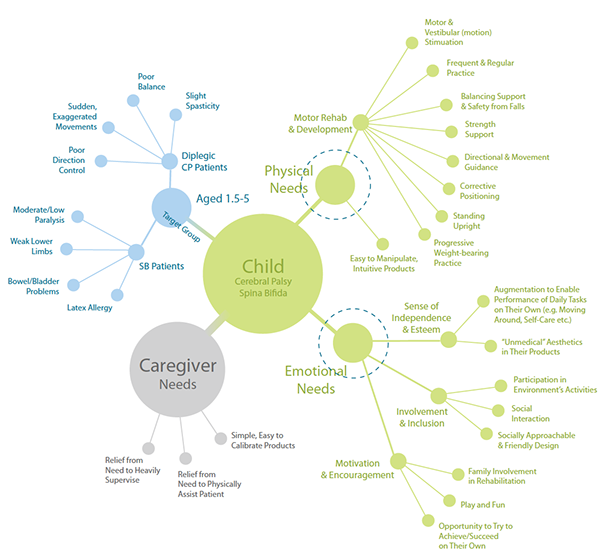 children，Walker，Balance car，Design Research，design analysis ，sketch，