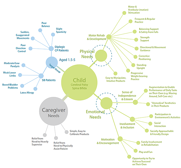 children，Walker，Balance car，Design Research，design analysis ，sketch，