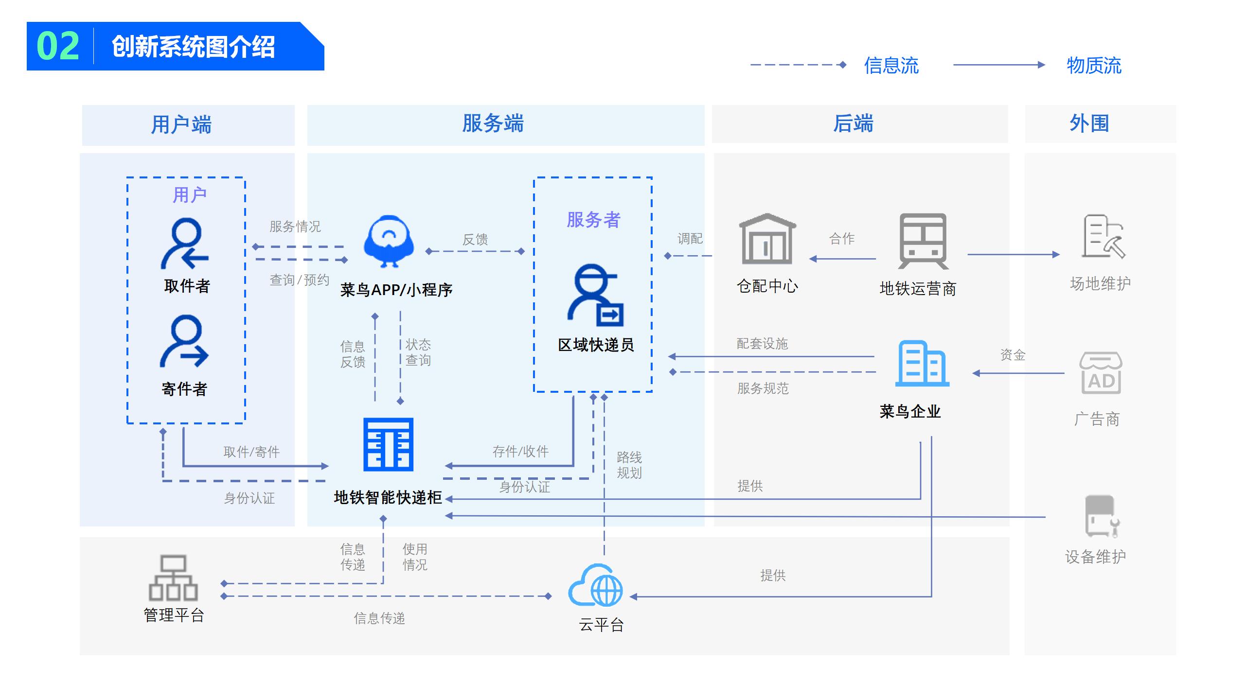 metro，Intelligent shipping，Cainiao Post，system design，user geography，Express cabinet，communal facilities，Mobile scene，