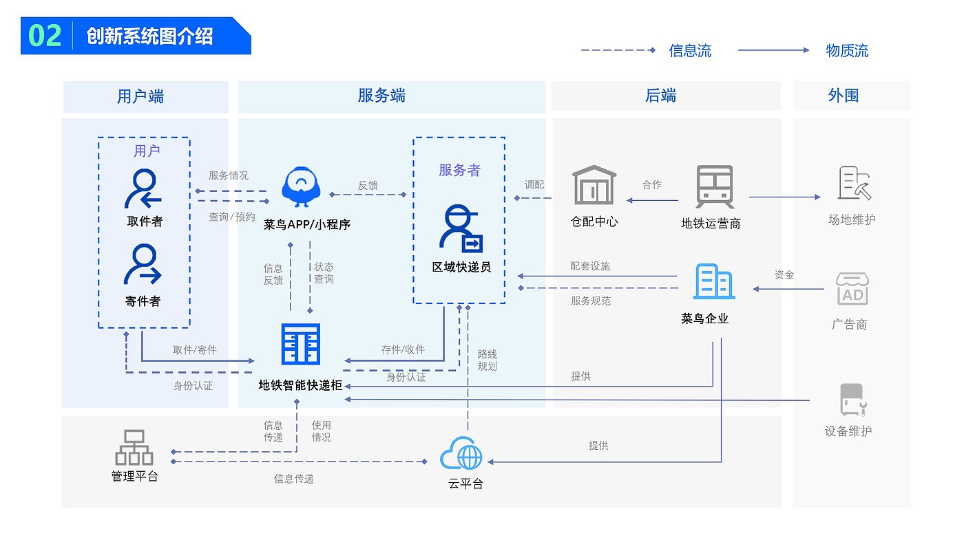 地铁，智能寄取，菜鸟驿站，系统设计，用户地缘，快递柜，公共设施，移动场景，