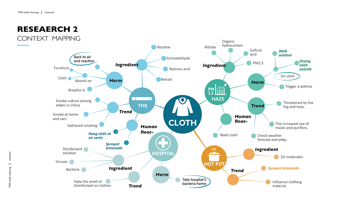 household electrical appliances，Home Furnishing，conceptual design，Design Research，Washing machine，Deodorization，