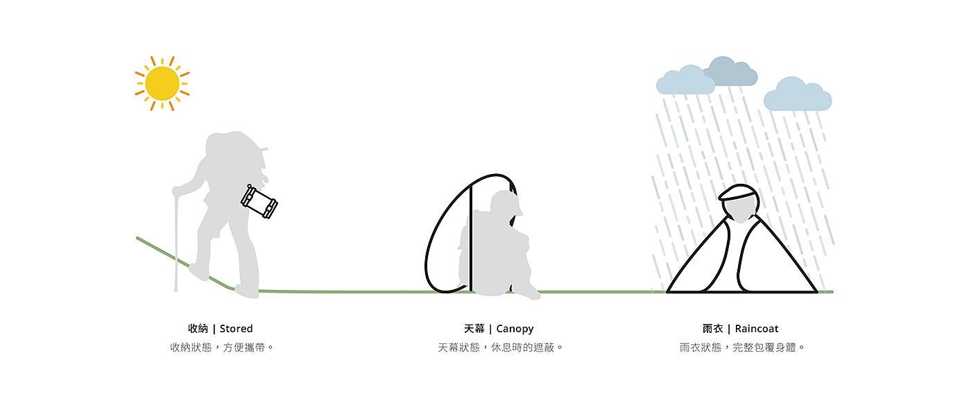 产品设计，Capanopy，雨衣，天幕，铝箔，登山客，设计，帐篷，