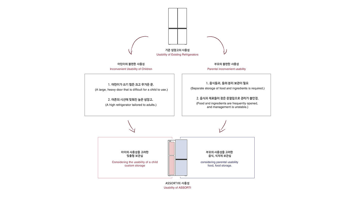 Refrigerator，household electrical appliances，product design，Appearance design，delicate，