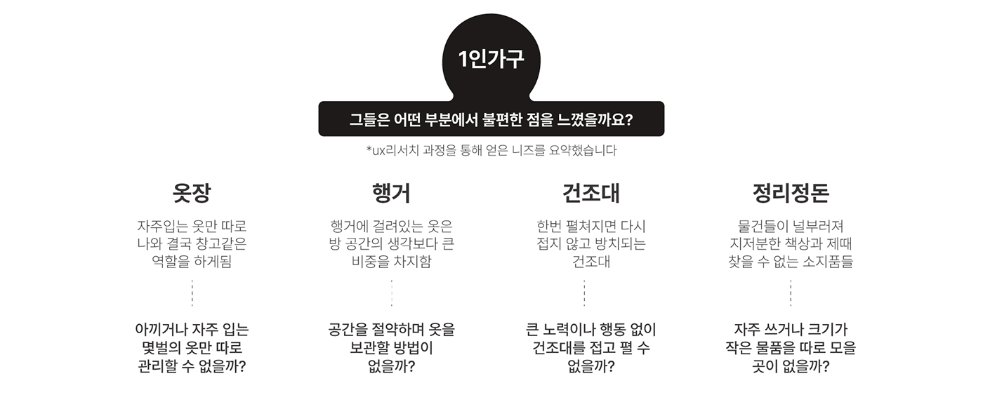 Gwangho Lee，돌 janchi，Zig，Multifunctional clothes rack，product design，Usability design，