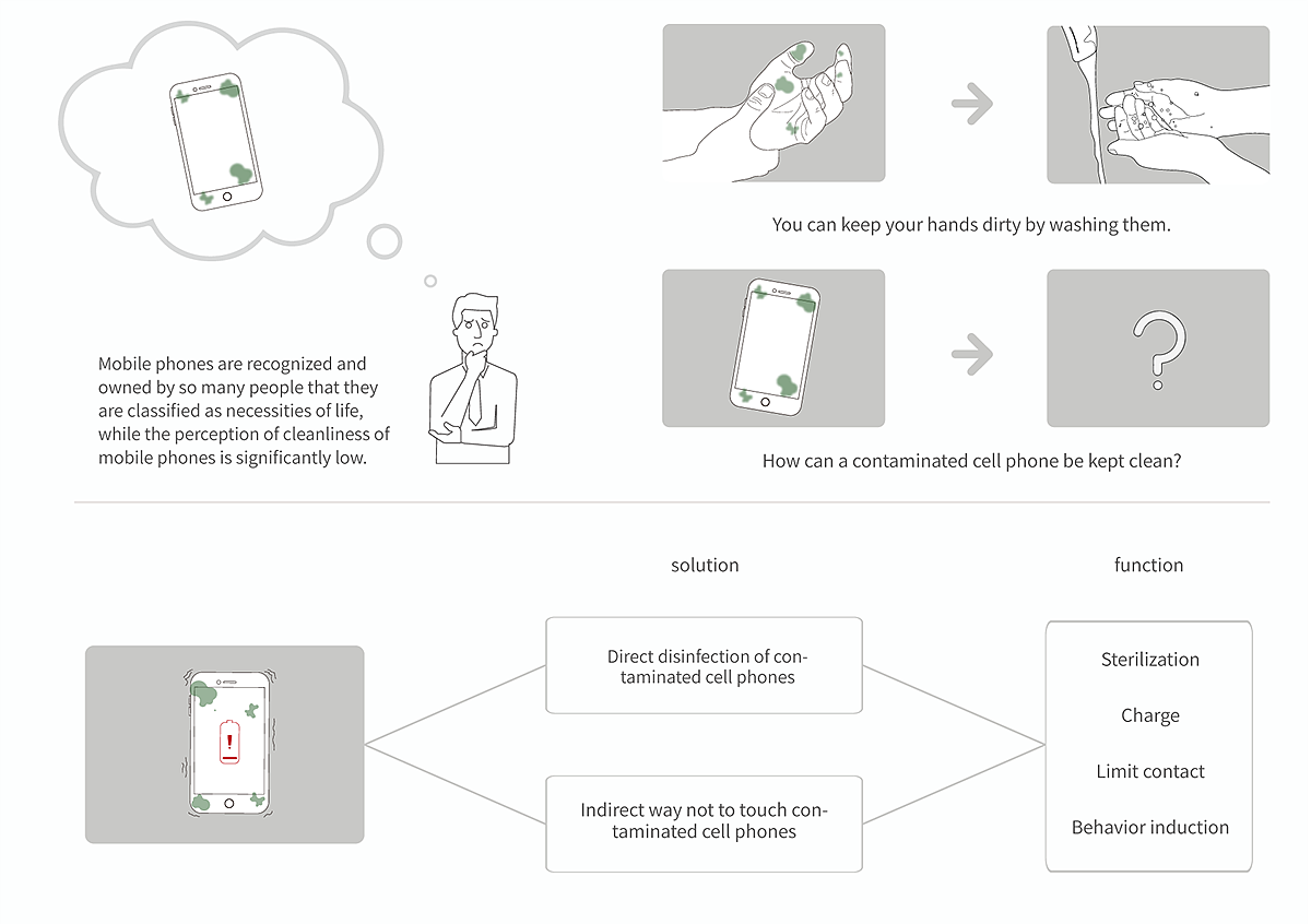 mobile phone，Charger，disinfect，product design，wireless charger ，product，