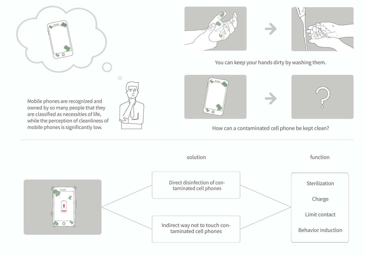 mobile phone，Charger，disinfect，product design，wireless charger ，product，