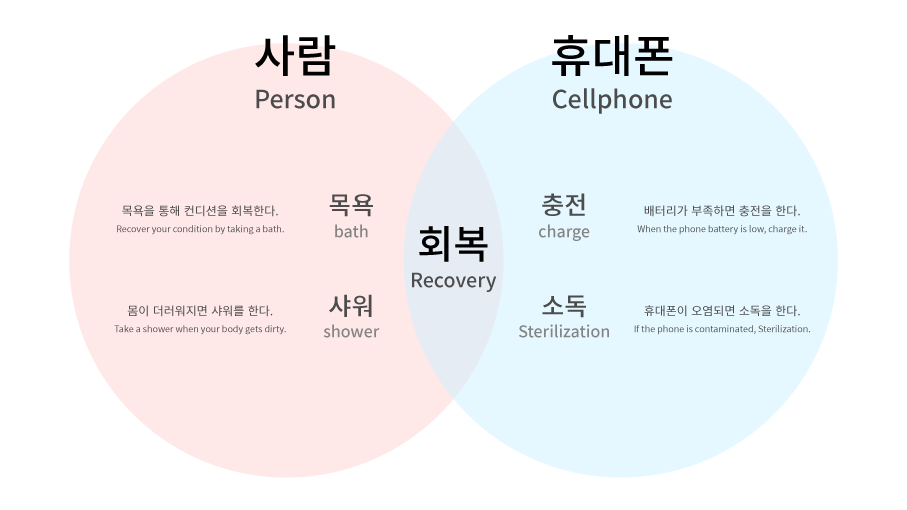 Charger，disinfect，mobile phone，Interesting，