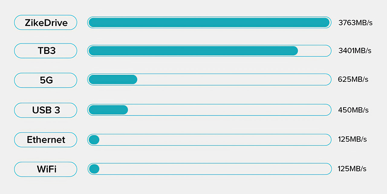 ZikeDrive，Chassis，Digital，Electronic equipment，