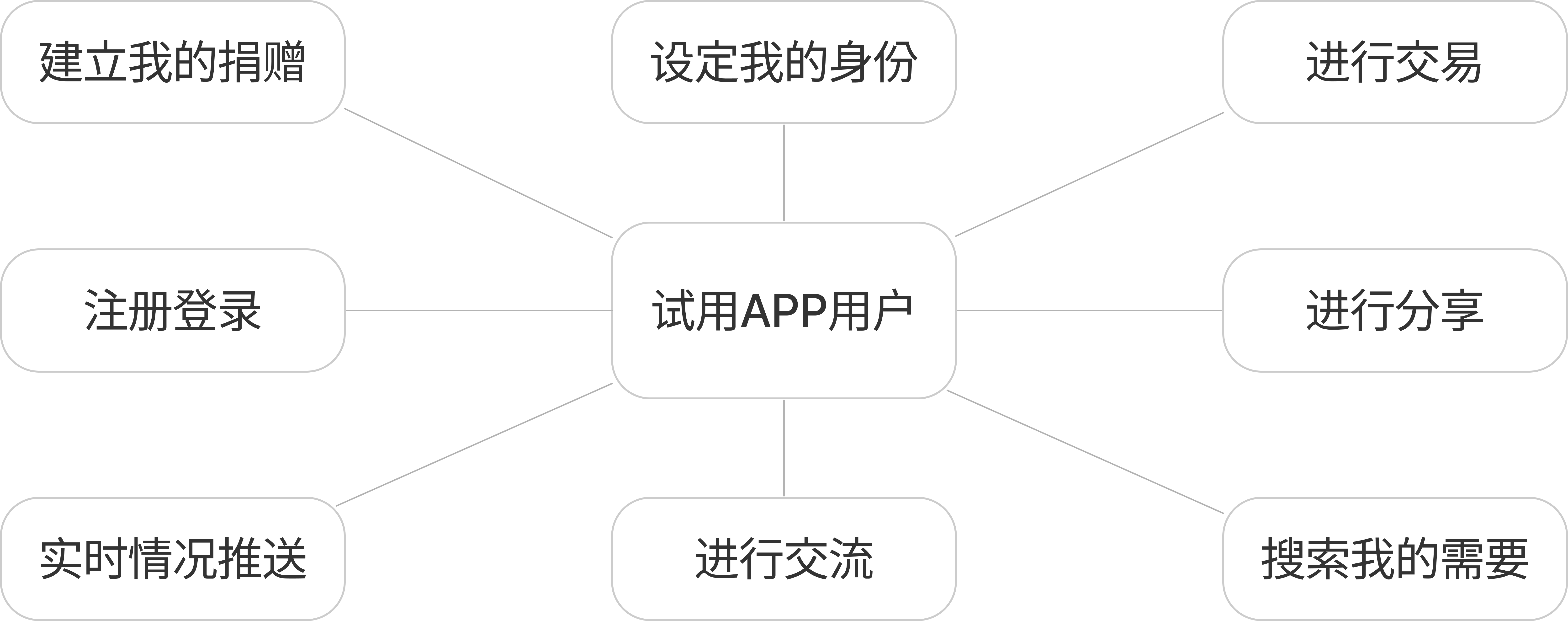 Interactive Design, College Students, Donations, Second-hand Transactions, Public Welfare，