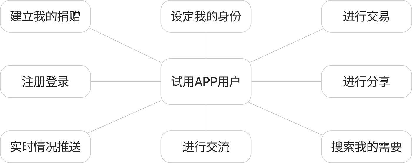 交互设计，大学生，捐赠，二手交易，公益，