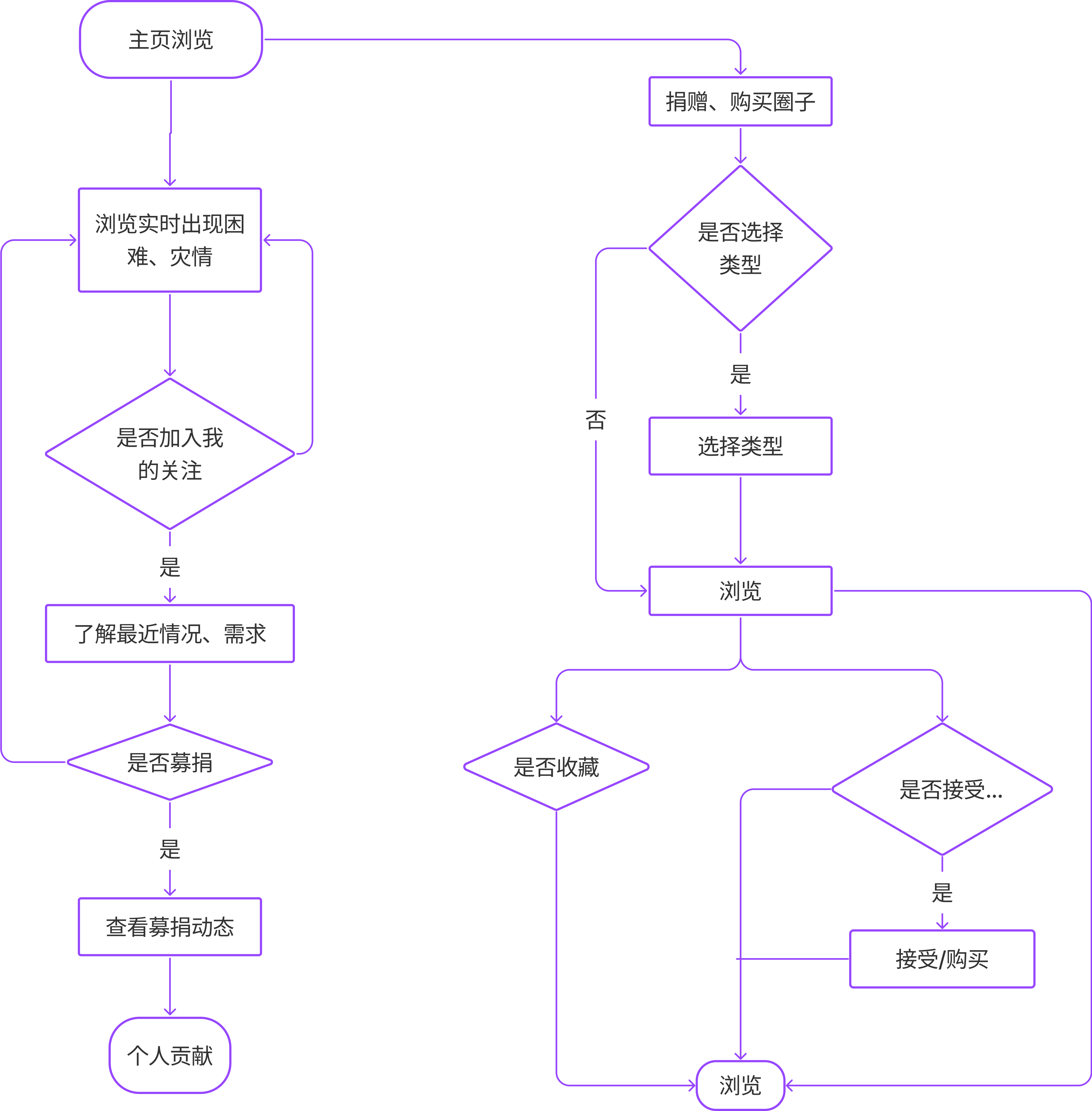 Interactive Design, College Students, Donations, Second-hand Transactions, Public Welfare，