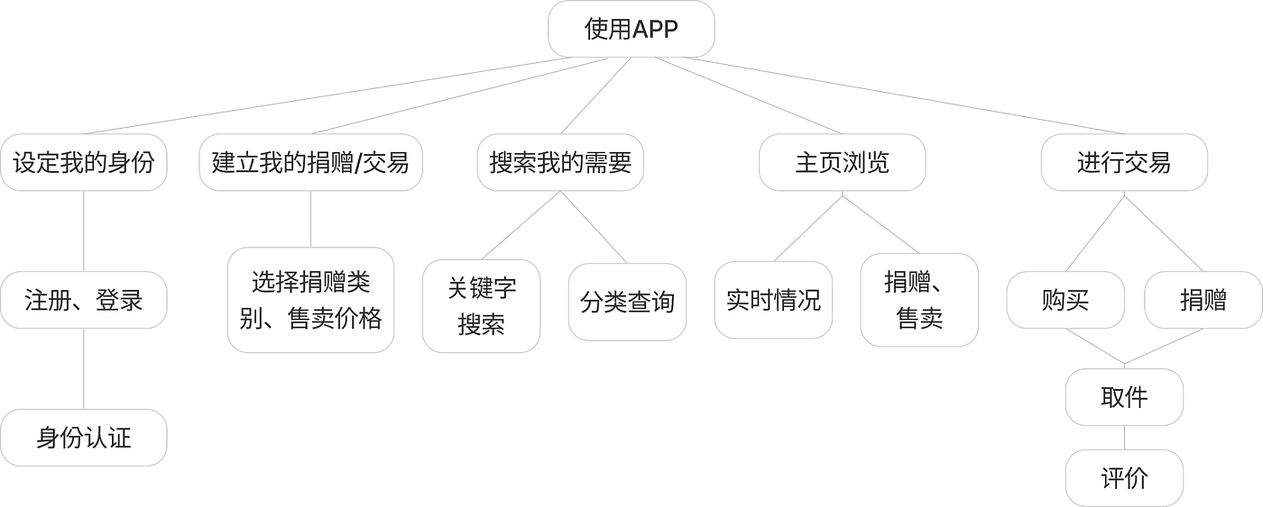 交互设计，大学生，捐赠，二手交易，公益，