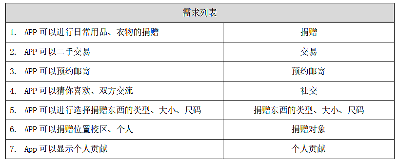 交互设计，大学生，捐赠，二手交易，公益，