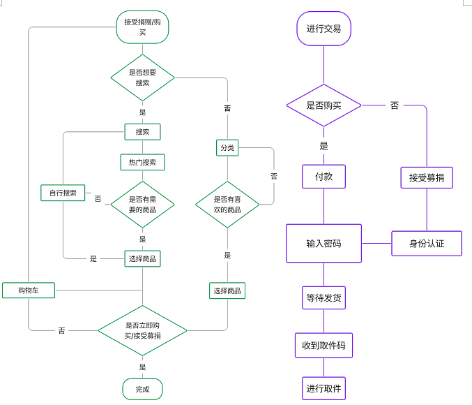 交互设计，大学生，捐赠，二手交易，公益，