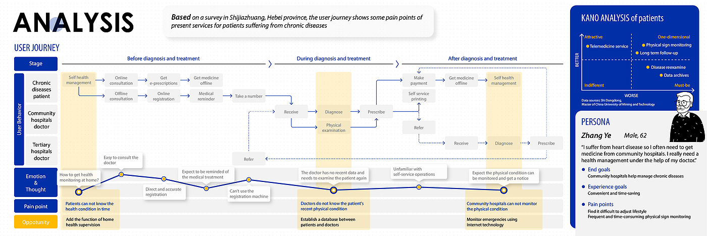 industrial design，Interaction design，Service design，