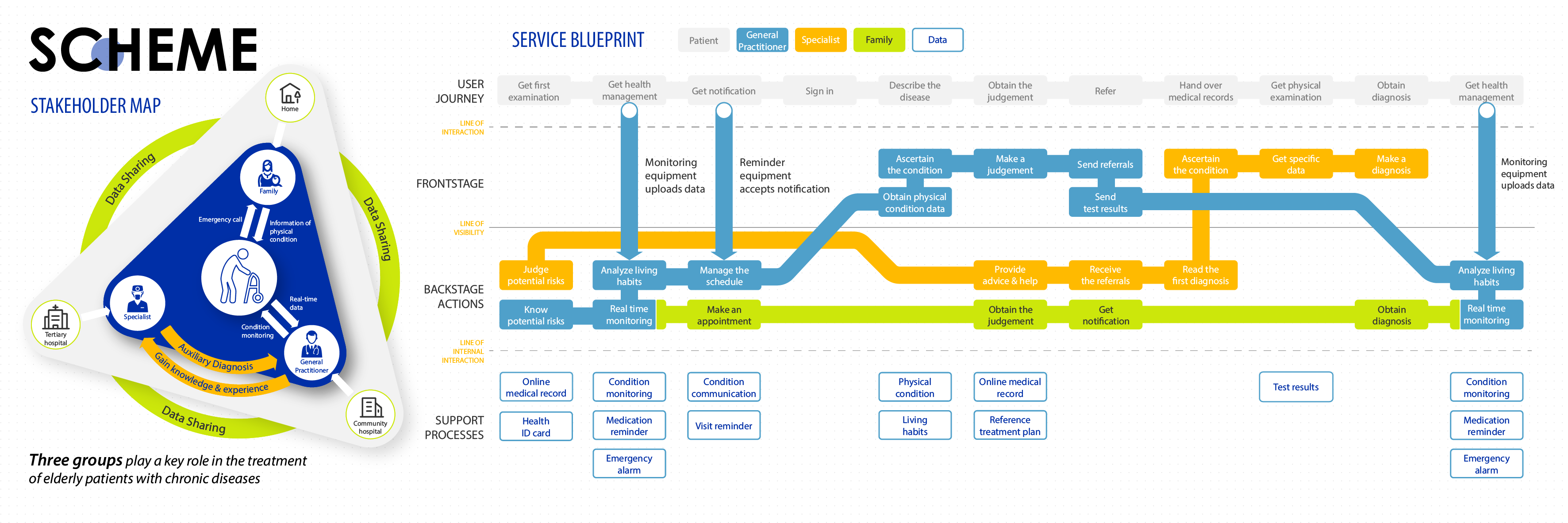 industrial design，Interaction design，Service design，