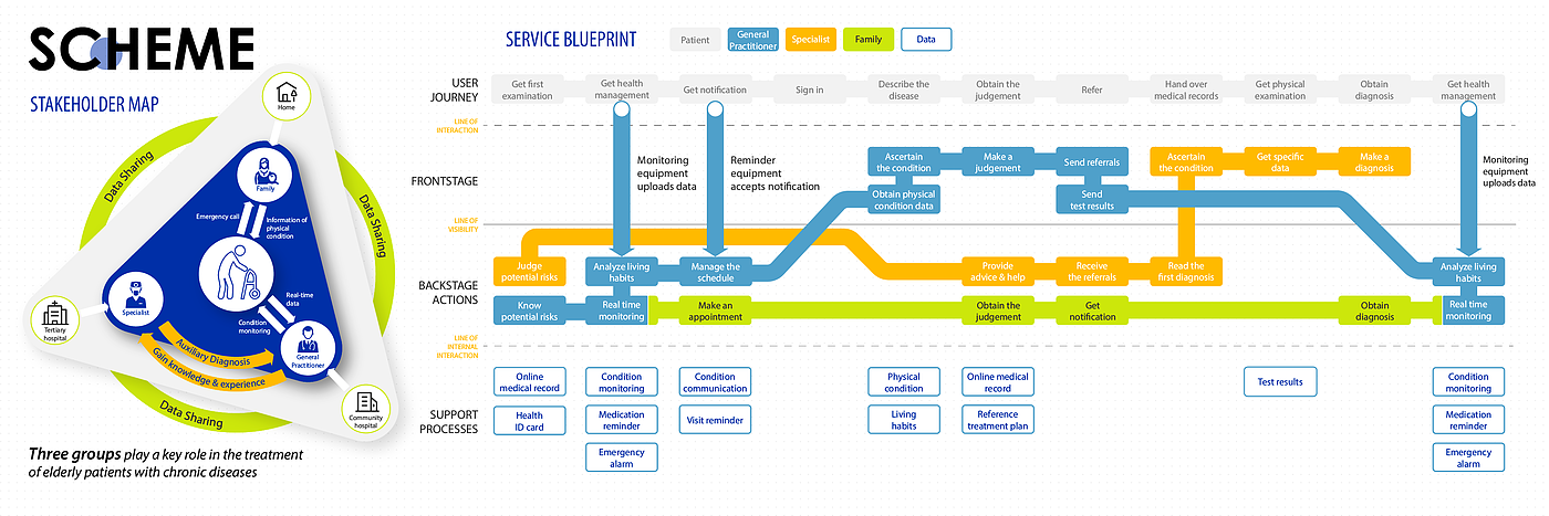 industrial design，Interaction design，Service design，