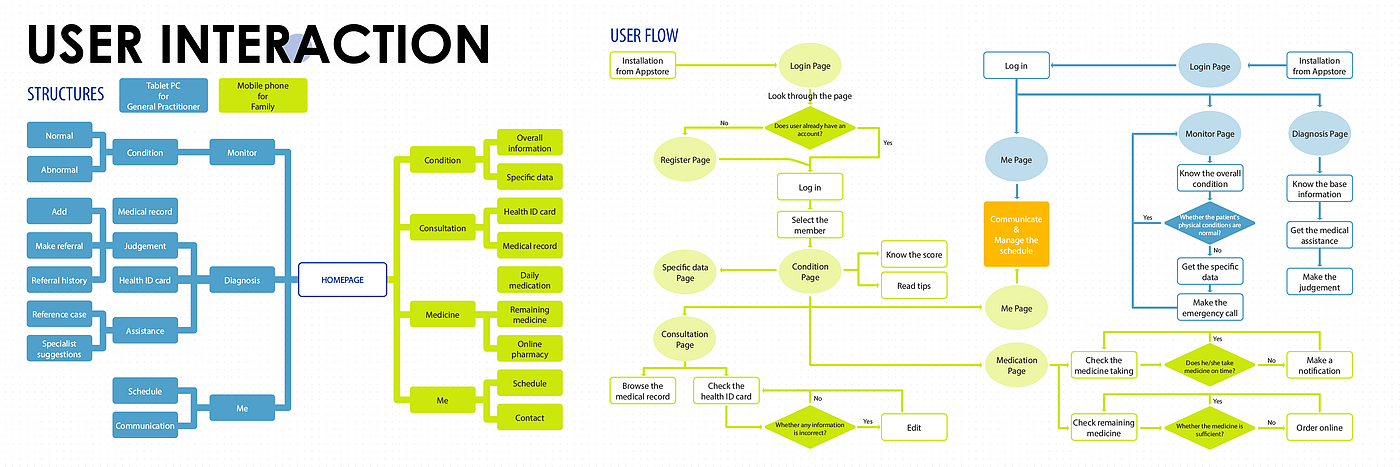 industrial design，Interaction design，Service design，