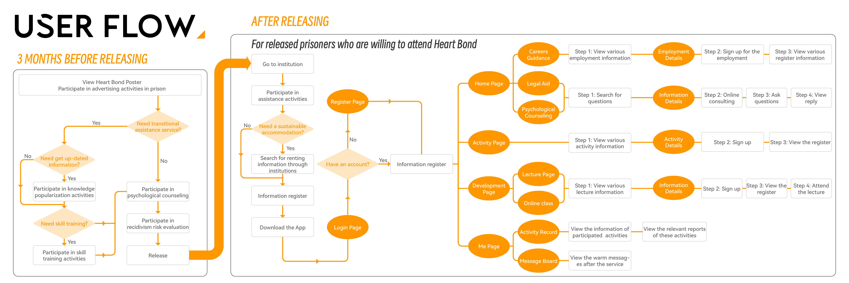 industrial design，Interaction design，Service design，