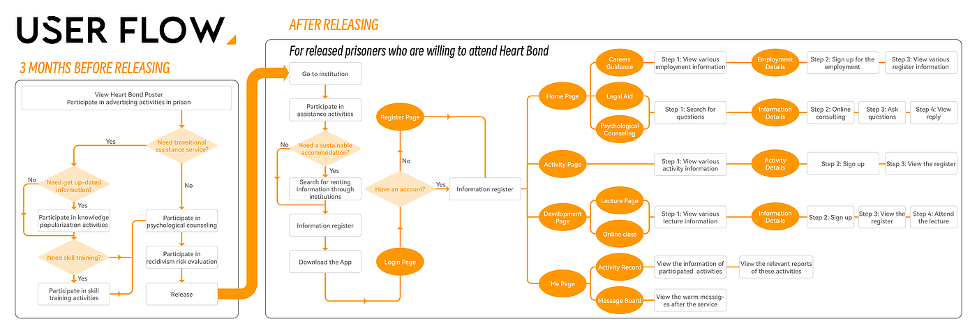 industrial design，Interaction design，Service design，