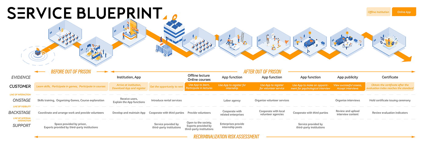 industrial design，Interaction design，Service design，