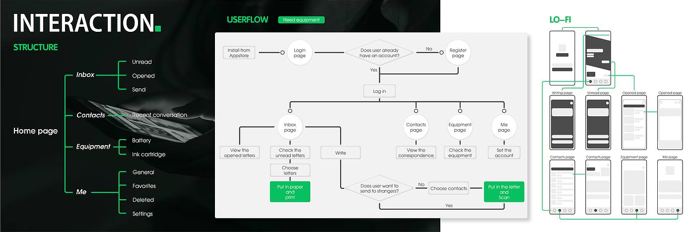 industrial design，Interaction design，Service design，