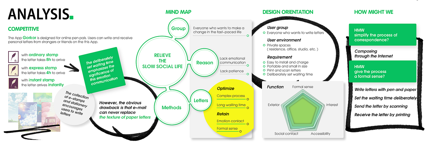 industrial design，Interaction design，Service design，