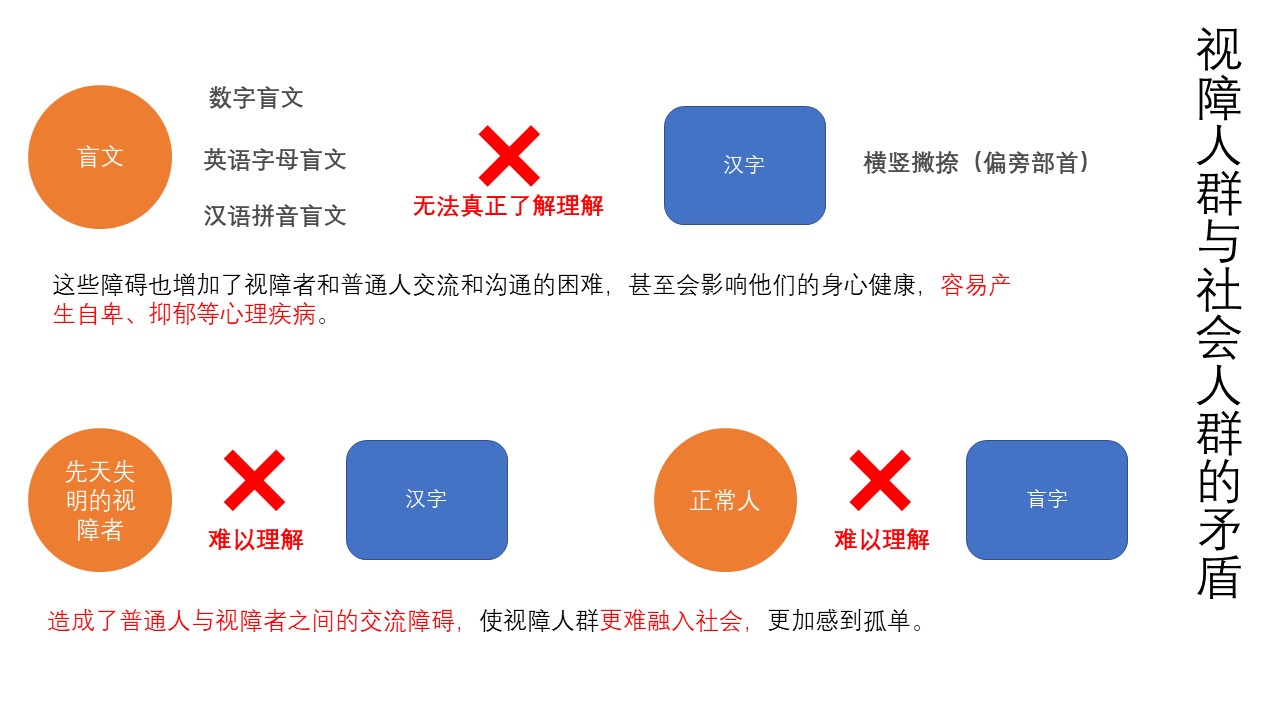 Visually impaired people，Products for the Blind，Blind People Learn to Write Chinese Characters Board，blind，Learning Chinese Characters，Chinese character board，Care for vulnerable groups，