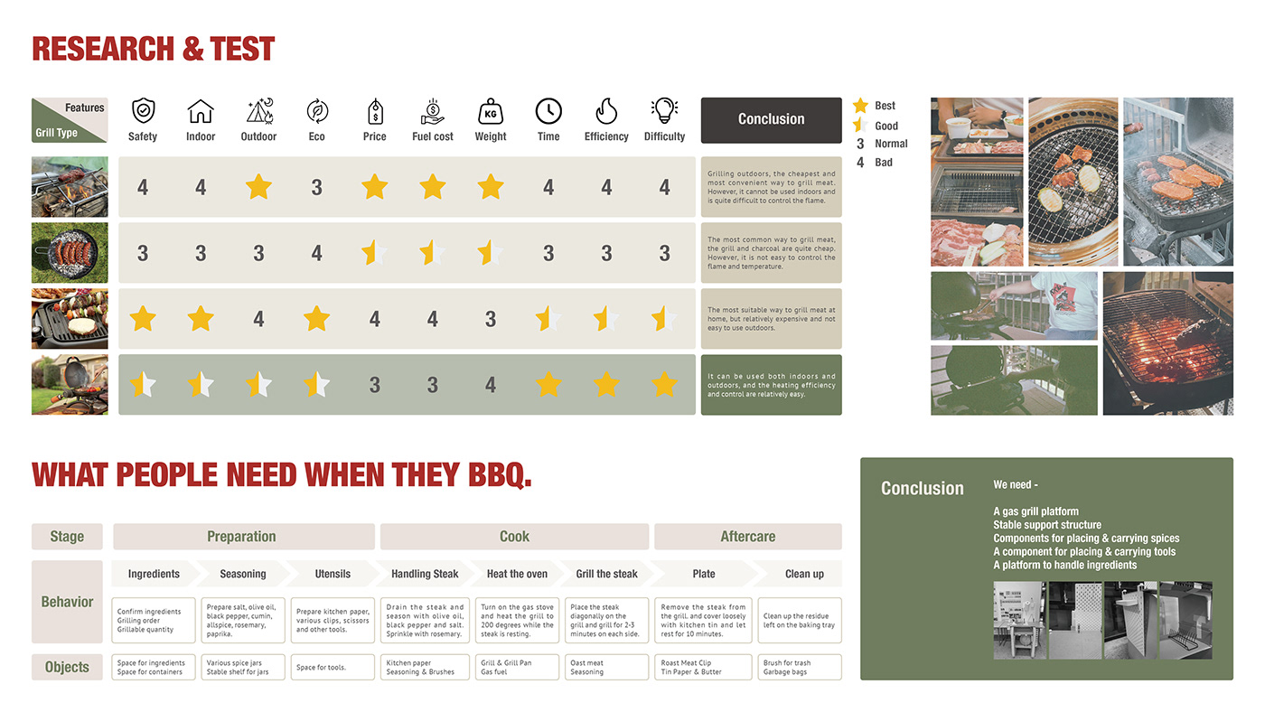 Kevin Von，Yin Man Chan，Ran Lin，B2Q Kit，product design，barbecue，