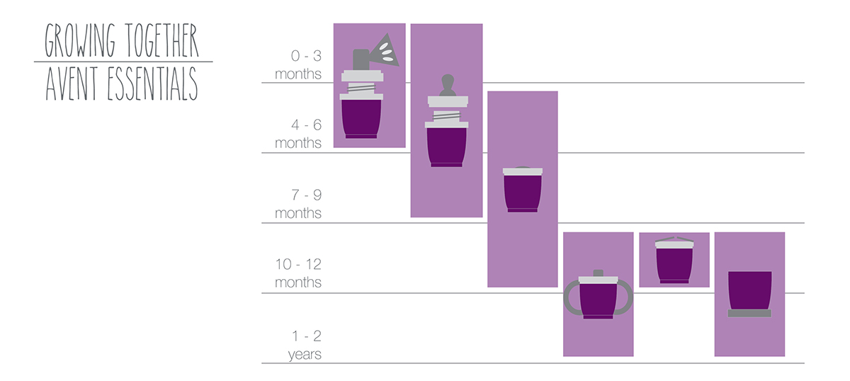 AVENT essential，Philips，baby，modularization，