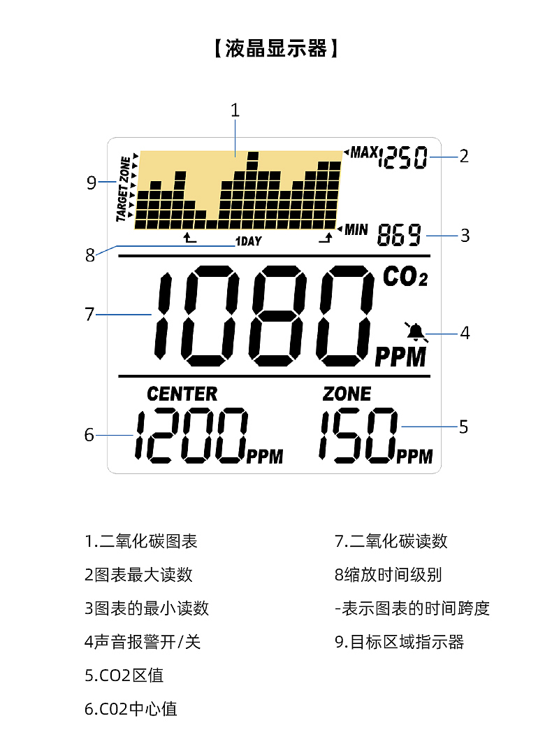 Greenhouse，medical care，controller，Temperature controller，Humidity controller，Carbon dioxide controller，Instruments and Apparatuses，Agricultural planting，