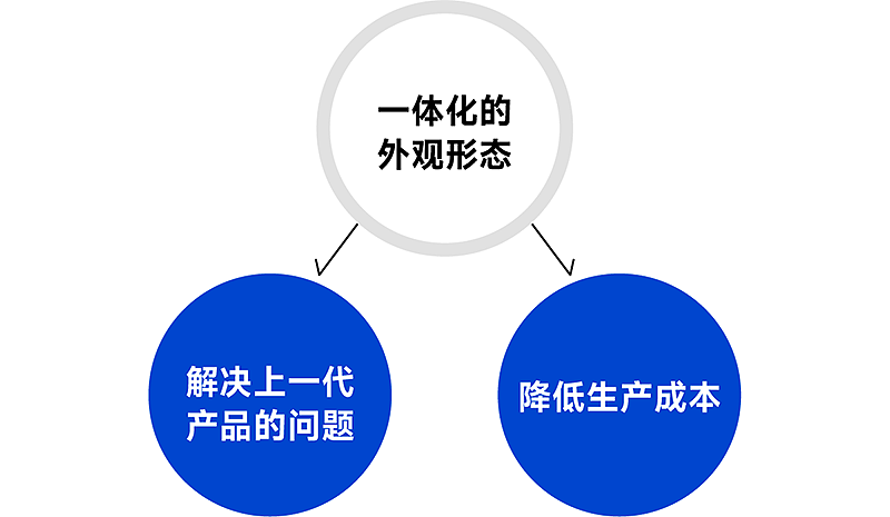 indare，产品设计，策略设计，创意设计，