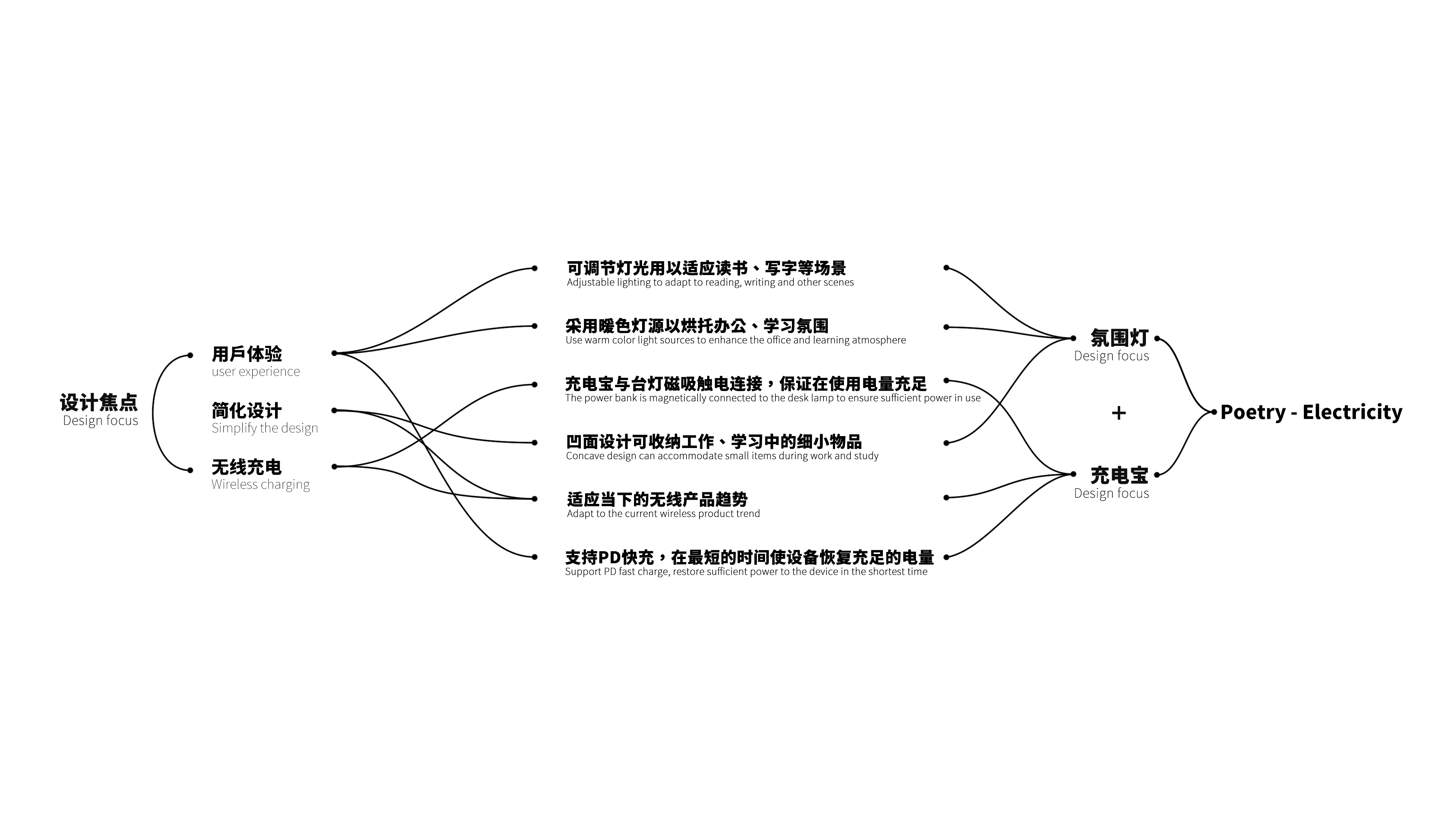 Industrial design portfolio, appearance design, external design of household appliances，