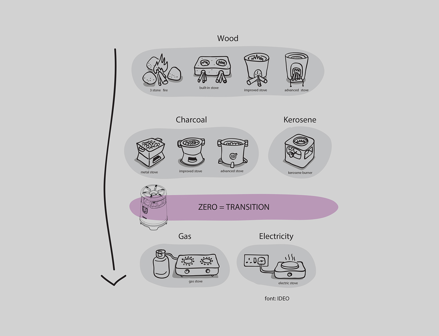 zero，lpg，cooking，environment protection，