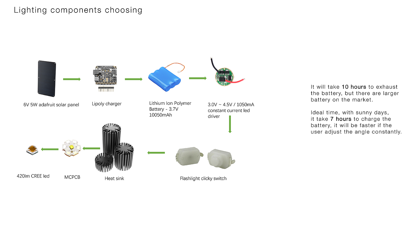 Lamp design，solar energy，industrial design，Environmental protection design，Sustainable design，