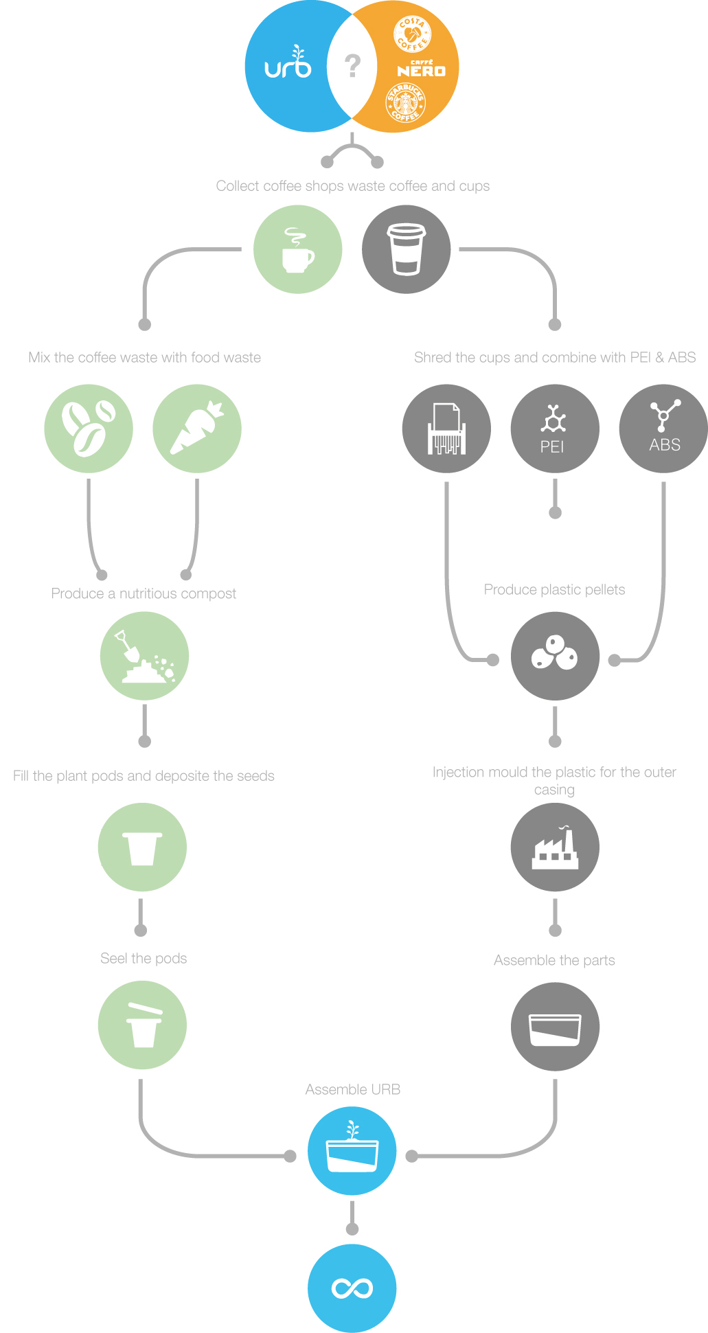 Green plant，gardening，city，