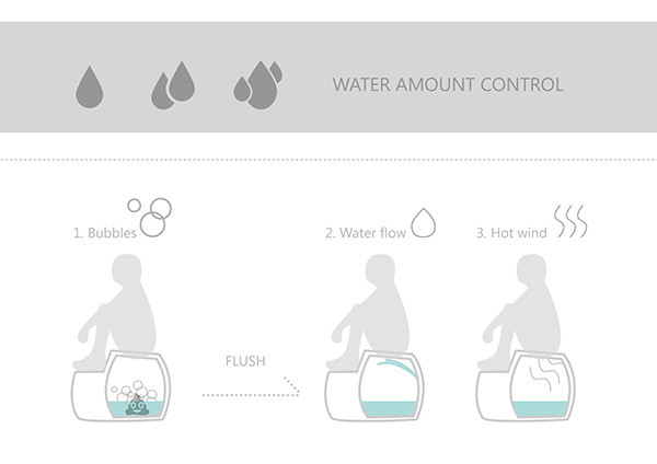 bathroom，closestool，man-machine，Ergonomics，Design Research，
