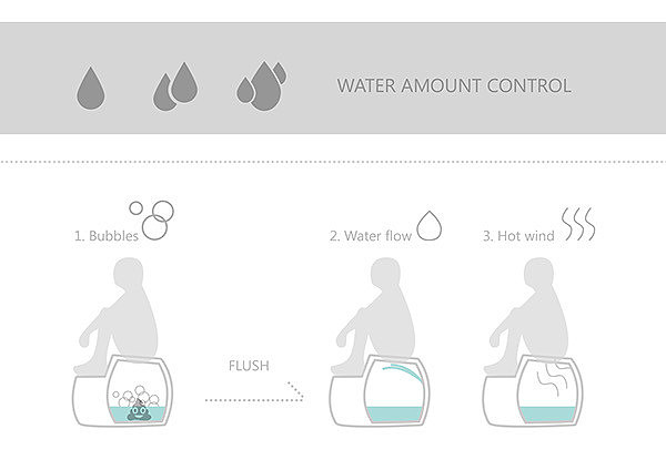 bathroom，closestool，man-machine，Ergonomics，Design Research，