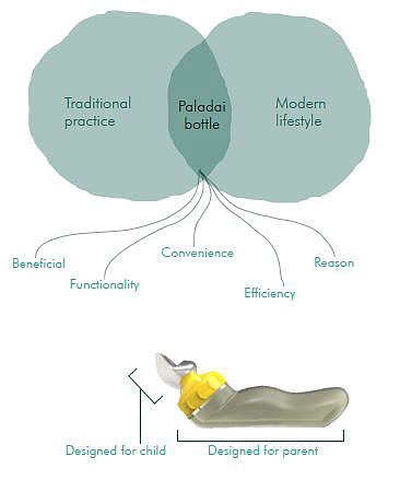 children，baby，feeding bottle，concept，Mother and baby，Design Research，