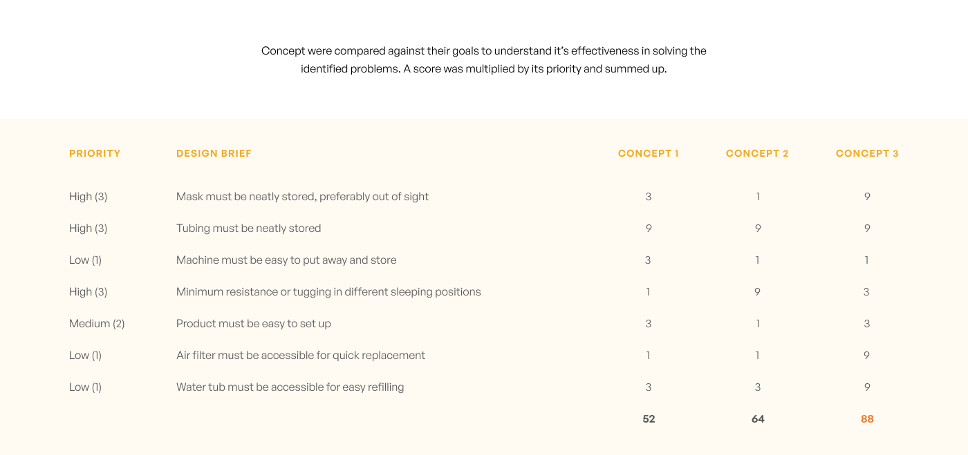 Khwaab，medical apparatus and instruments，product design，PAP Machine，
