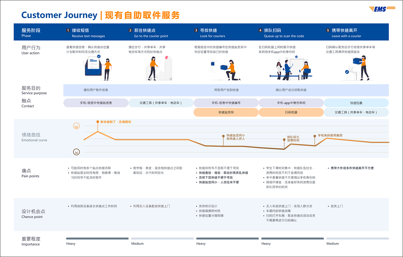 Intelligent equipment design，Express car design，