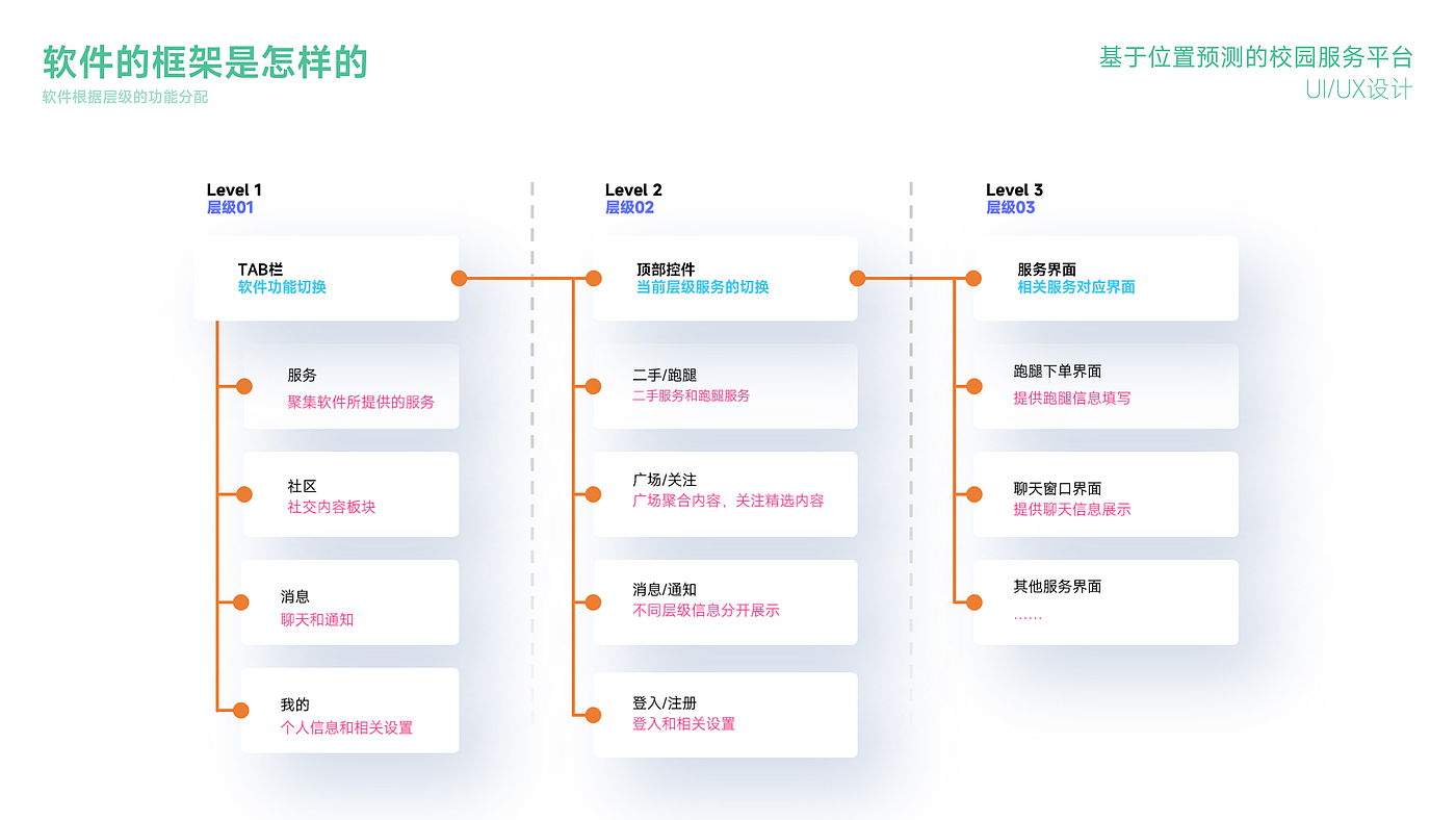 作品集，工业设计，产品设计，交互设计，毕业生，