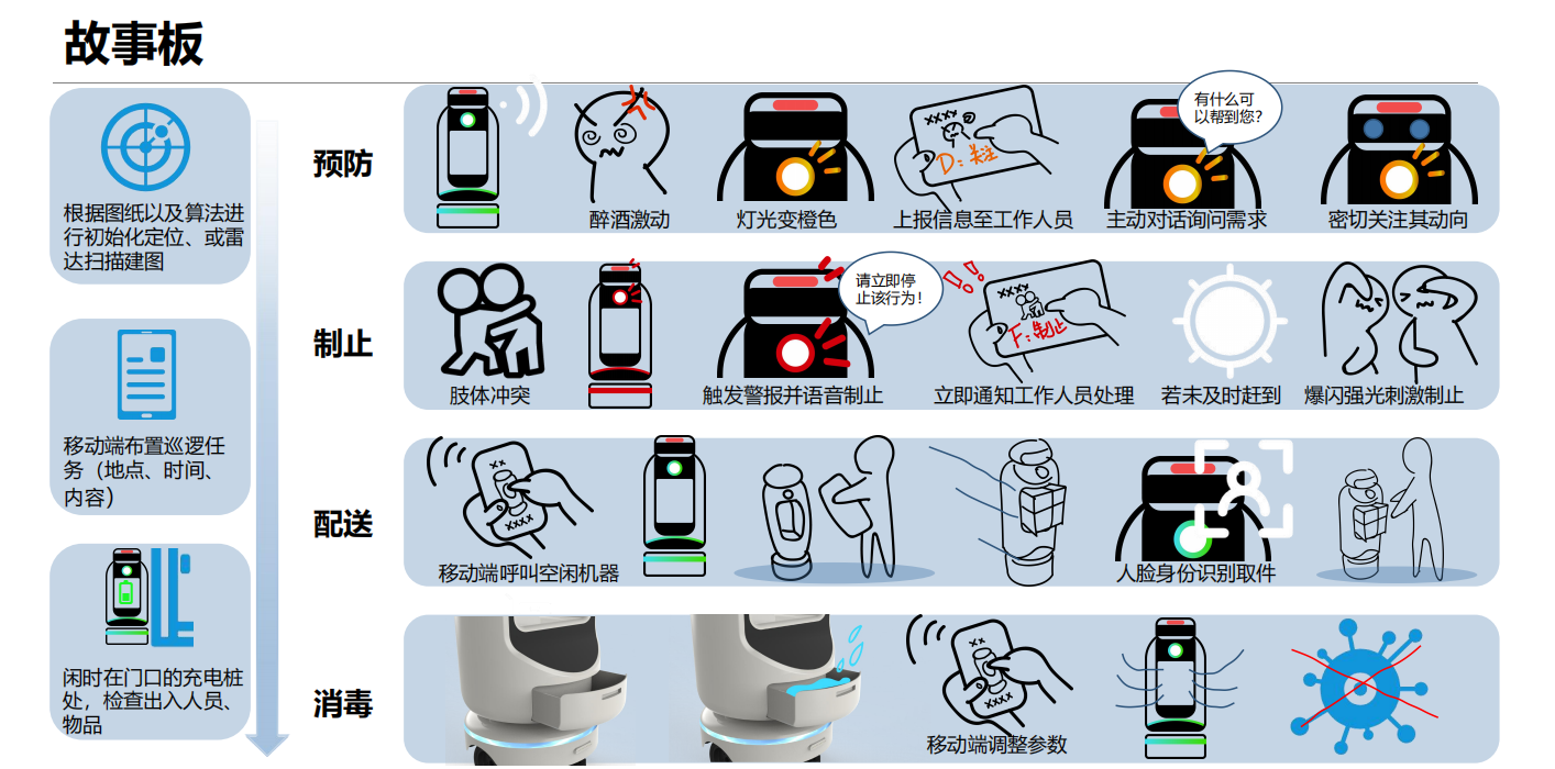 Distribution robot，Indoor robot，Security robot，Course assignment，Emotional monitoring，
