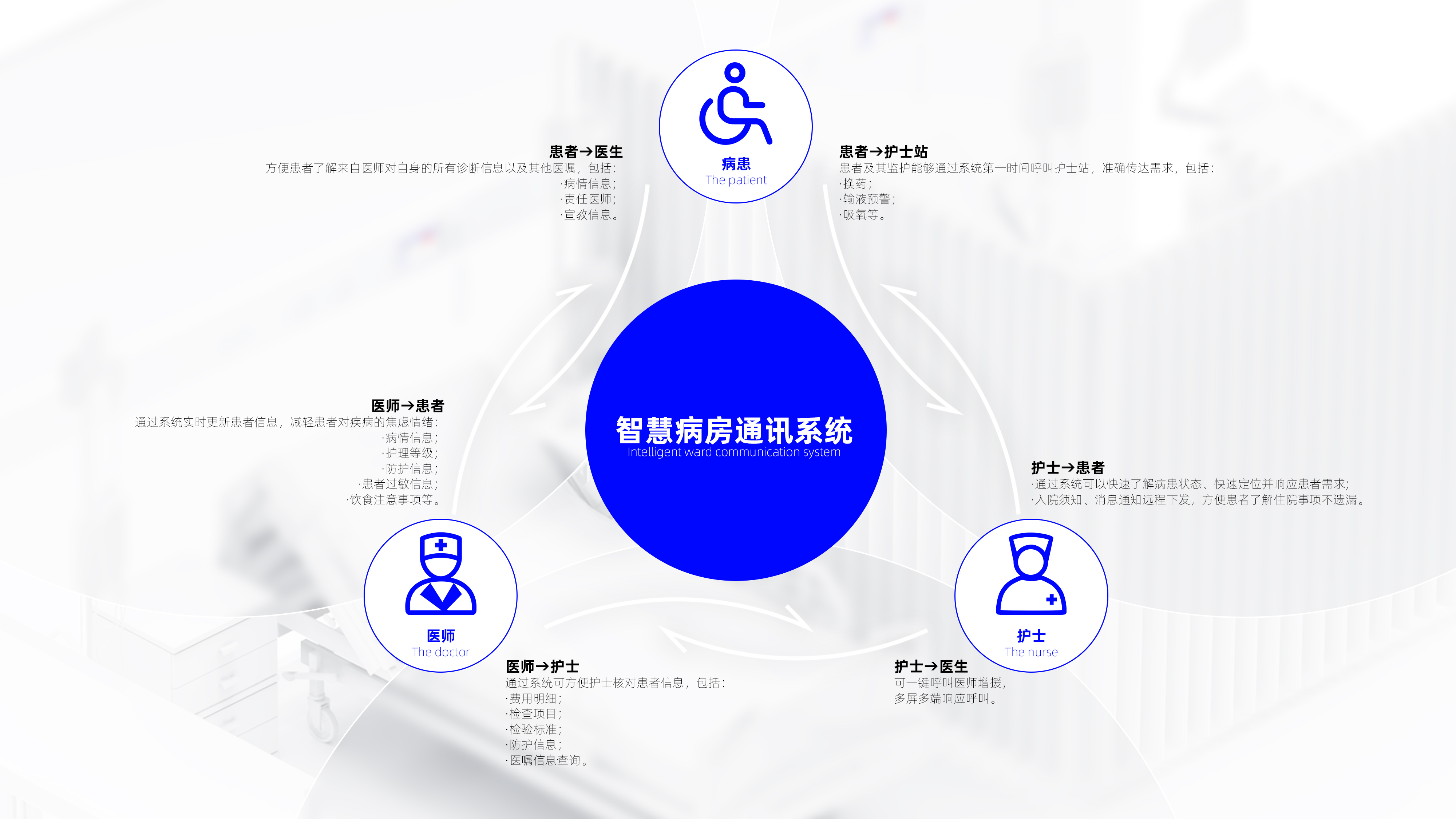 Intelligent medical，Information Panel，Sickbed extension，Electronic Information Card，